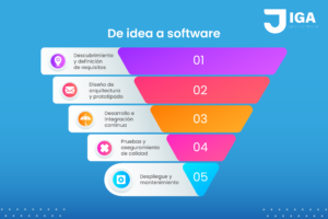 Software y sus fases en una web